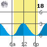 Elk River tide chart for Friday, March 18, 2022