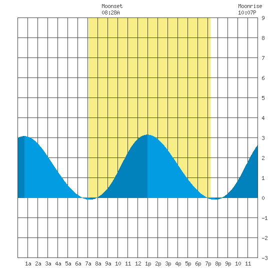 Elk River tide chart for Sunday, March 20, 2022