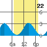 Elk River tide chart for Tuesday, March 22, 2022