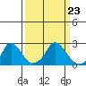 Elk River tide chart for Wednesday, March 23, 2022