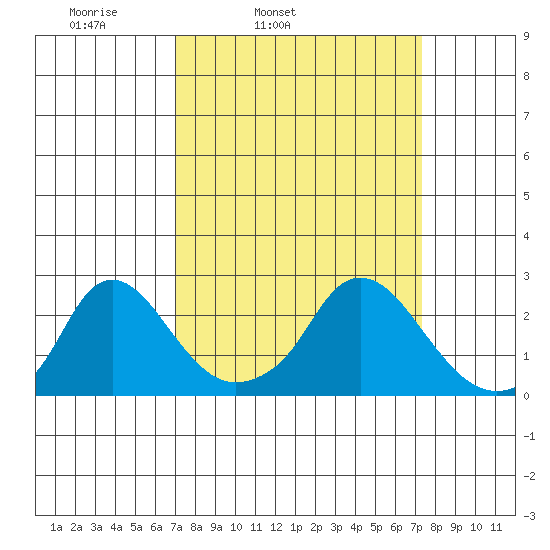 Elk River tide chart for Thursday, March 24, 2022