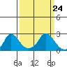 Elk River tide chart for Thursday, March 24, 2022