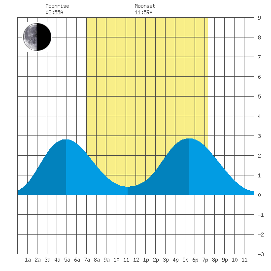 Elk River tide chart for Friday, March 25, 2022