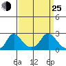 Elk River tide chart for Friday, March 25, 2022