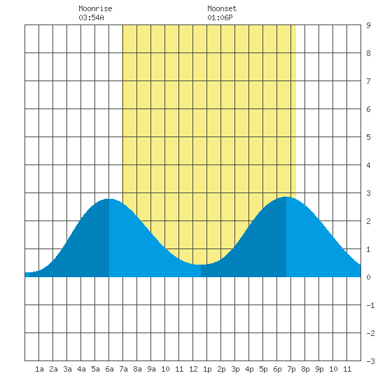 Elk River tide chart for Saturday, March 26, 2022