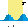 Elk River tide chart for Sunday, March 27, 2022
