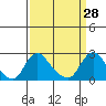 Elk River tide chart for Monday, March 28, 2022