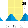 Elk River tide chart for Tuesday, March 29, 2022