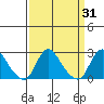 Elk River tide chart for Thursday, March 31, 2022