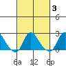 Elk River tide chart for Thursday, March 3, 2022