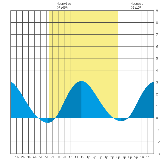Elk River tide chart for Friday, March 4, 2022
