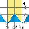 Elk River tide chart for Friday, March 4, 2022