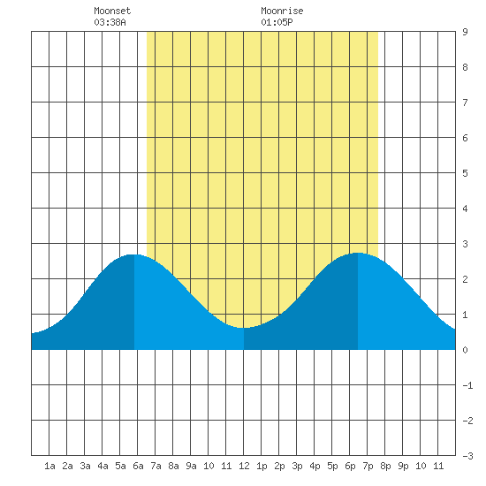Elk River tide chart for Sunday, April 10, 2022