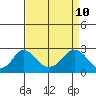 Elk River tide chart for Sunday, April 10, 2022