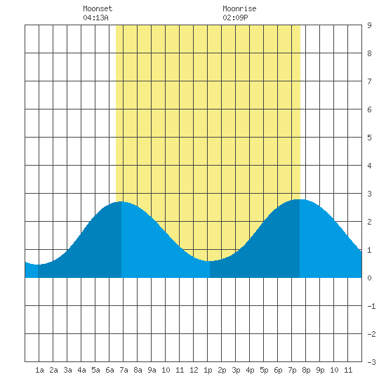 Elk River tide chart for Monday, April 11, 2022