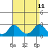 Elk River tide chart for Monday, April 11, 2022