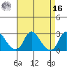 Elk River tide chart for Saturday, April 16, 2022
