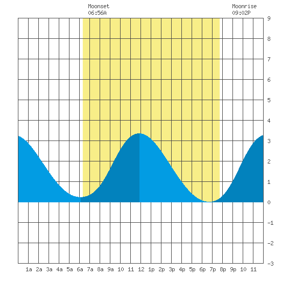 Elk River tide chart for Sunday, April 17, 2022