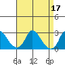 Elk River tide chart for Sunday, April 17, 2022