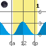Elk River tide chart for Friday, April 1, 2022