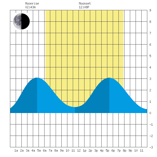 Elk River tide chart for Saturday, April 23, 2022