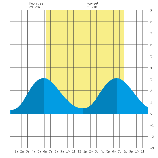 Elk River tide chart for Sunday, April 24, 2022