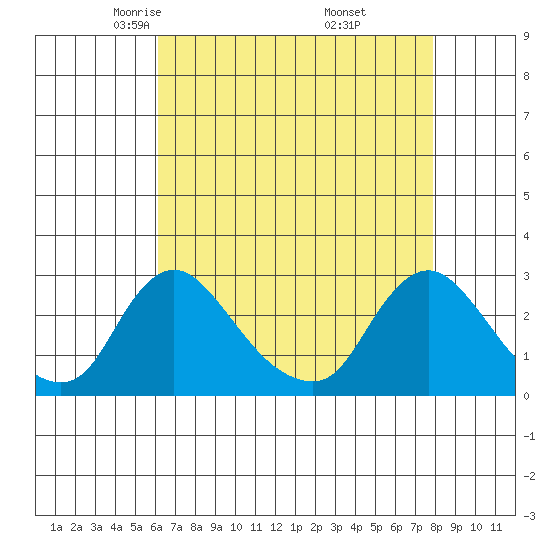 Elk River tide chart for Monday, April 25, 2022