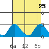 Elk River tide chart for Monday, April 25, 2022