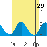 Elk River tide chart for Friday, April 29, 2022