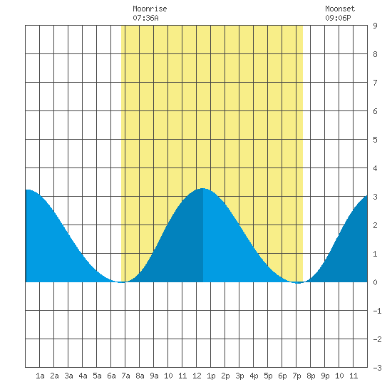 Elk River tide chart for Saturday, April 2, 2022