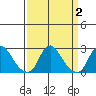 Elk River tide chart for Saturday, April 2, 2022