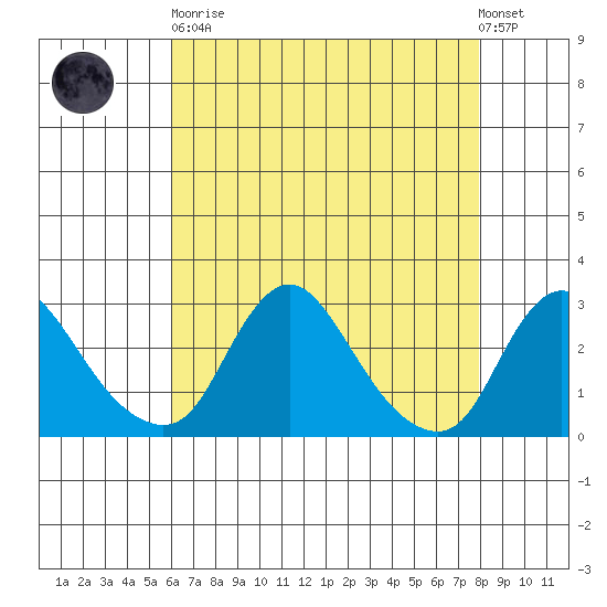 Elk River tide chart for Saturday, April 30, 2022