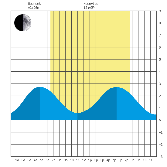 Elk River tide chart for Saturday, April 9, 2022