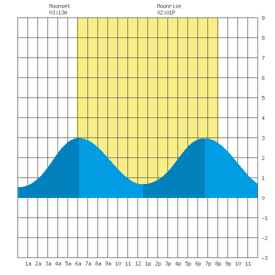 Elk River tide chart for Tuesday, May 10, 2022