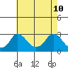 Elk River tide chart for Tuesday, May 10, 2022
