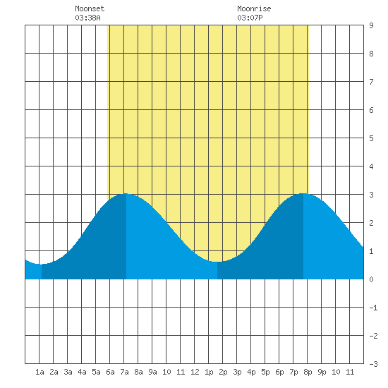 Elk River tide chart for Wednesday, May 11, 2022