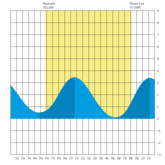 Elk River tide chart for Sunday, May 15, 2022