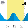 Elk River tide chart for Monday, May 16, 2022