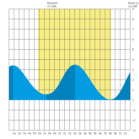 Elk River tide chart for Wednesday, May 18, 2022