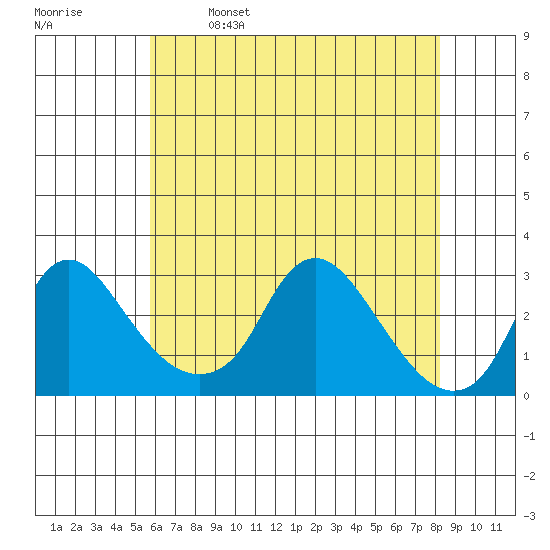 Elk River tide chart for Thursday, May 19, 2022