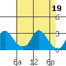 Elk River tide chart for Thursday, May 19, 2022