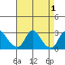 Elk River tide chart for Sunday, May 1, 2022
