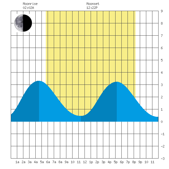 Elk River tide chart for Sunday, May 22, 2022