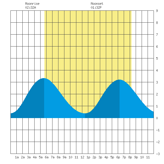 Elk River tide chart for Monday, May 23, 2022