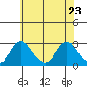 Elk River tide chart for Monday, May 23, 2022