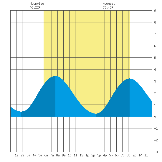 Elk River tide chart for Wednesday, May 25, 2022