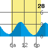 Elk River tide chart for Saturday, May 28, 2022