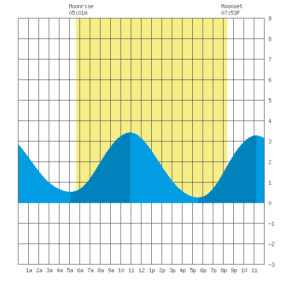 Elk River tide chart for Sunday, May 29, 2022