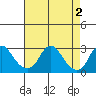 Elk River tide chart for Monday, May 2, 2022