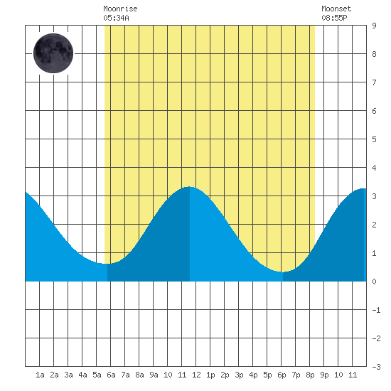 Elk River tide chart for Monday, May 30, 2022